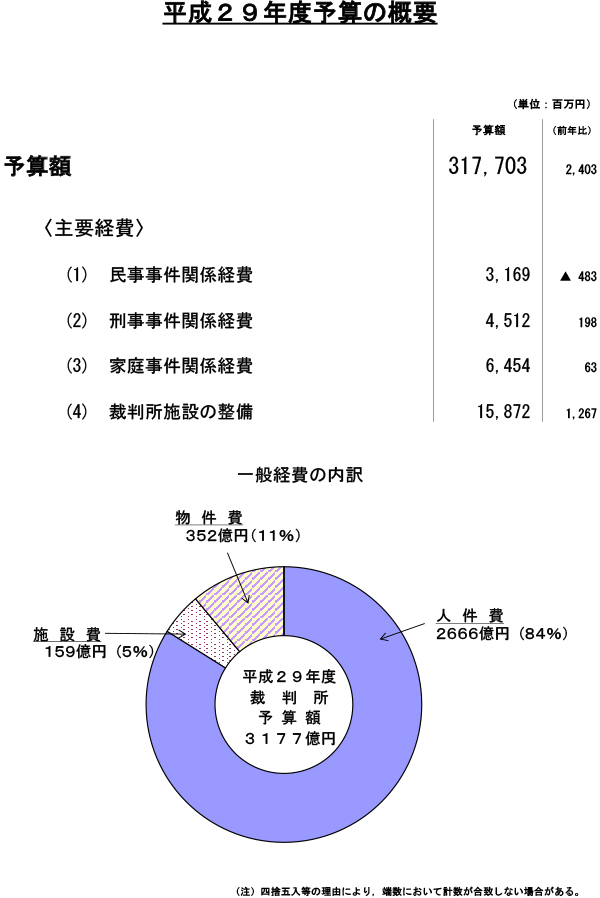 図版：平成29年度予算の概要。予算額　317,703,000,000円。前年比2,403,000,000円。〈主要経費〉(1) 民事事件関係経費　3,169,000,000円。前年比マイナス483,000,000円　(2) 刑事事件関係経費　4,512,000,000円。前年比198,000,000円　(3) 家庭事件関係経費　6,454,000,000円。前年比63,000,000円　(4) 裁判所施設の整備　15,872,000,000円。前年比1,267,000,000円　一般経費の経費の内訳　人件費2666億円（84％）施設費159億円（5％）物件費352億円（11％）