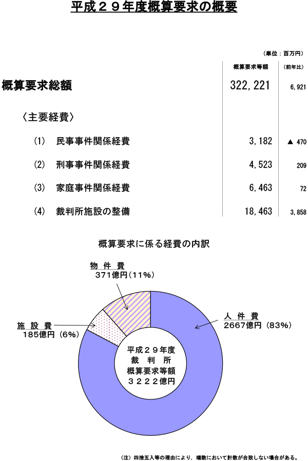 図版：平成29年度概算要求の概要。概算要求総額　322,221,000,000円。前年比6,921,000,000円。〈主要経費〉(1) 民事事件関係経費　3,182,000,000円。前年比マイナス470,000,000円　(2) 刑事事件関係経費　4,523,000,000円。前年比209,000,000円　(3) 家庭事件関係経費　6,463,000,000円。前年比72,000,000円　(4) 裁判所施設の整備　18,463,000,000円。前年比3,858,000,000円　概算要求に係る経費の内訳　人件費2667億円（83％）施設費185億円（6％）物件費371億円（11％）