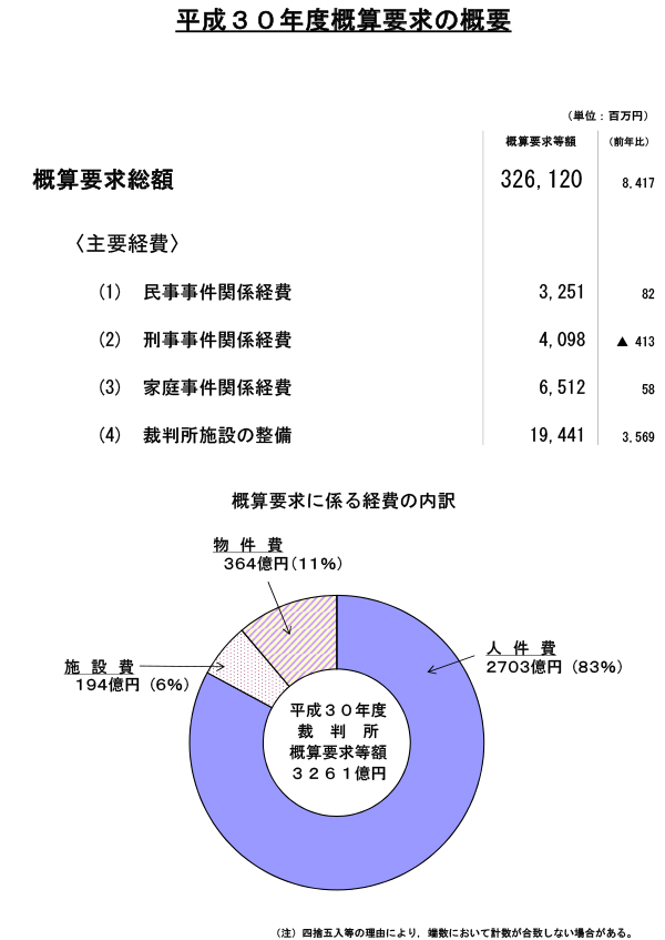 図版：平成30年度概算要求の概要。概算要求総額　326,120,000,000円。前年比8,417,000,000円。〈主要経費〉(1) 民事事件関係経費　3,251,000,000円。前年比82,000,000円　(2) 刑事事件関係経費　4,098,000,000円。前年比マイナス413,000,000円　(3) 家庭事件関係経費　6,512,000,000円。前年比58,000,000円　(4) 裁判所施設の整備　19,441,000,000円。前年比3,569,000,000円　概算要求に係る経費の内訳　人件費2703億円（83％）施設費194億円（6％）物件費364億円（11％）
