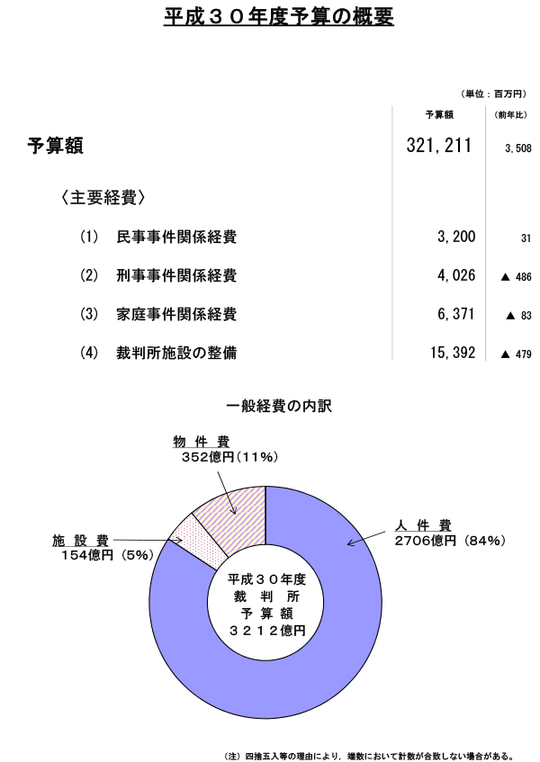 図版：平成30年度予算の概要。予算額　321,211,000,000円。前年比3,508,000,000円。〈主要経費〉(1) 民事事件関係経費　3,200,000,000円。前年比31,000,000円　(2) 刑事事件関係経費　4,026,000,000円。前年比マイナス486,000,000円　(3) 家庭事件関係経費　6,371,000,000円。前年比マイナス83,000,000円　(4) 裁判所施設の整備　15,392,000,000円。前年比マイナス479,000,000円　一般経費の内訳　人件費2706億円（84％）施設費154億円（5％）物件費352億円（11％）