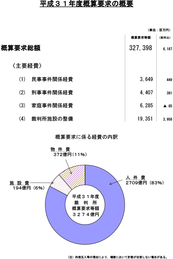 図版：平成31年度概算要求の概要。概算要求総額　327,398,000,000円。前年比6,187,000,000円。〈主要経費〉(1) 民事事件関係経費　3,649,000,000円。前年比449,000,000円　(2) 刑事事件関係経費　4,407,000,000円。前年比381,000,000円　(3) 家庭事件関係経費　6,285,000,000円。前年比マイナス85,000,000円　(4) 裁判所施設の整備　19,351,000,000円。前年比3,958,000,000円　概算要求に係る経費の内訳　人件費2709億円（83％）施設費194億円（6％）物件費372億円（11％）