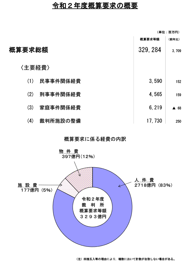 図版：令和2年度概算要求の概要。概算要求総額　329,284,000,000円。前年比3,709,000,000円。〈主要経費〉(1) 民事事件関係経費　3,590,000,000円。前年比152,000,000円(2) 刑事事件関係経費　4,565,000,000円。前年比159,000,000円(3) 家庭事件関係経費　6,219,000,000円。前年比マイナス68,000,000円(4) 裁判所施設の整備　17,730,000,000円。前年比250,000,000円。概算要求に係る経費の内訳　人件費2718億円（83％）施設費177億円（5％）物件費397億円（12％）