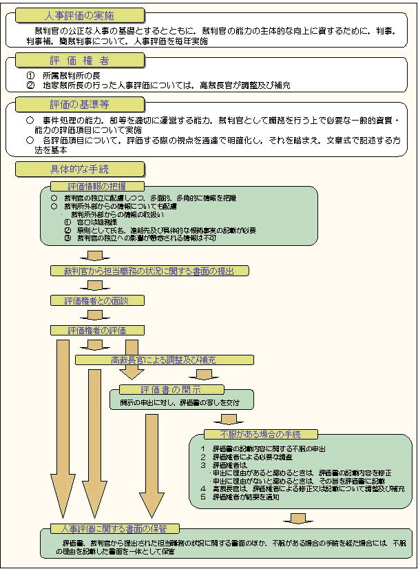 図版：裁判官の新しい人事評価制度の概要