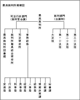 図版：最高裁判所機構図