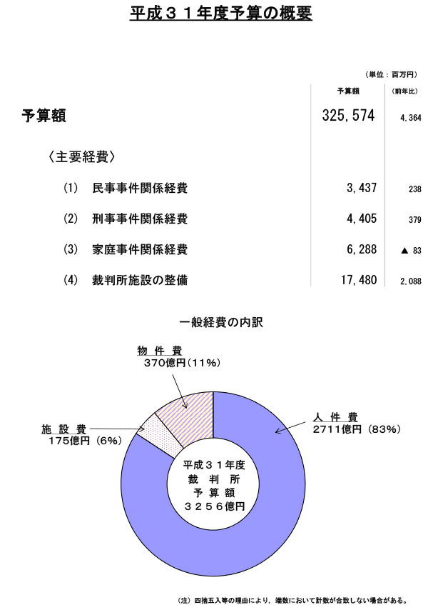 図版：平成31年度予算の概要。予算額　325,574,000,000円。前年比4,364,000,000円。〈主要経費〉(1) 民事事件関係経費　3,437,000,000円。前年比238,000,000円　(2) 刑事事件関係経費　4,405,000,000円。前年比379,000,000円　(3) 家庭事件関係経費　6,288,000,000円。前年比マイナス83,000,000円　(4) 裁判所施設の整備　17,480,000,000円。前年比2,088,000,000円　一般経費の経費の内訳　人件費2711億円（83％）施設費175億円（6％）物件費370億円（11％）