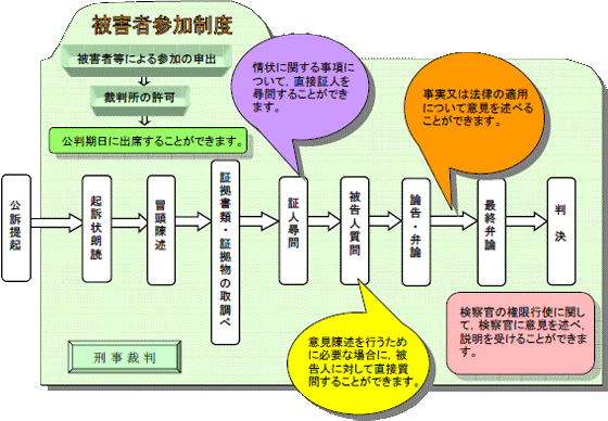 図版：被害者参加制度