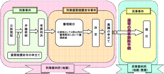 図版：損害賠償命令の申立て