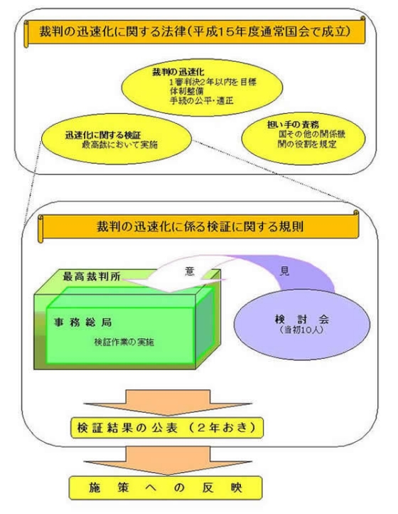 画像:裁判の迅速化に係る検証に関する規則の図