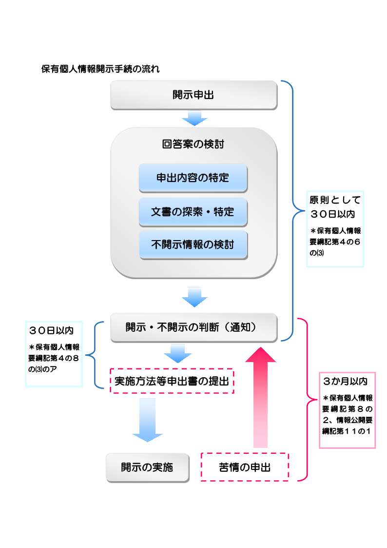 開示申出書を裁判所に提出すると、申出を受けた裁判所から開示又は不開示の通知があります。開示の通知があった場合、実施方法等申出書を提出し、閲覧又は写しの交付により、開示文書を確認できます。開示又は不開示の判断については最高裁判所に対して苦情を申し出ることもできます。苦情申出書の提出を受けた最高裁判所は、情報公開・個人情報保護審査委員会に対して諮問し、その答申を受けて苦情申出に対する判断を行います。