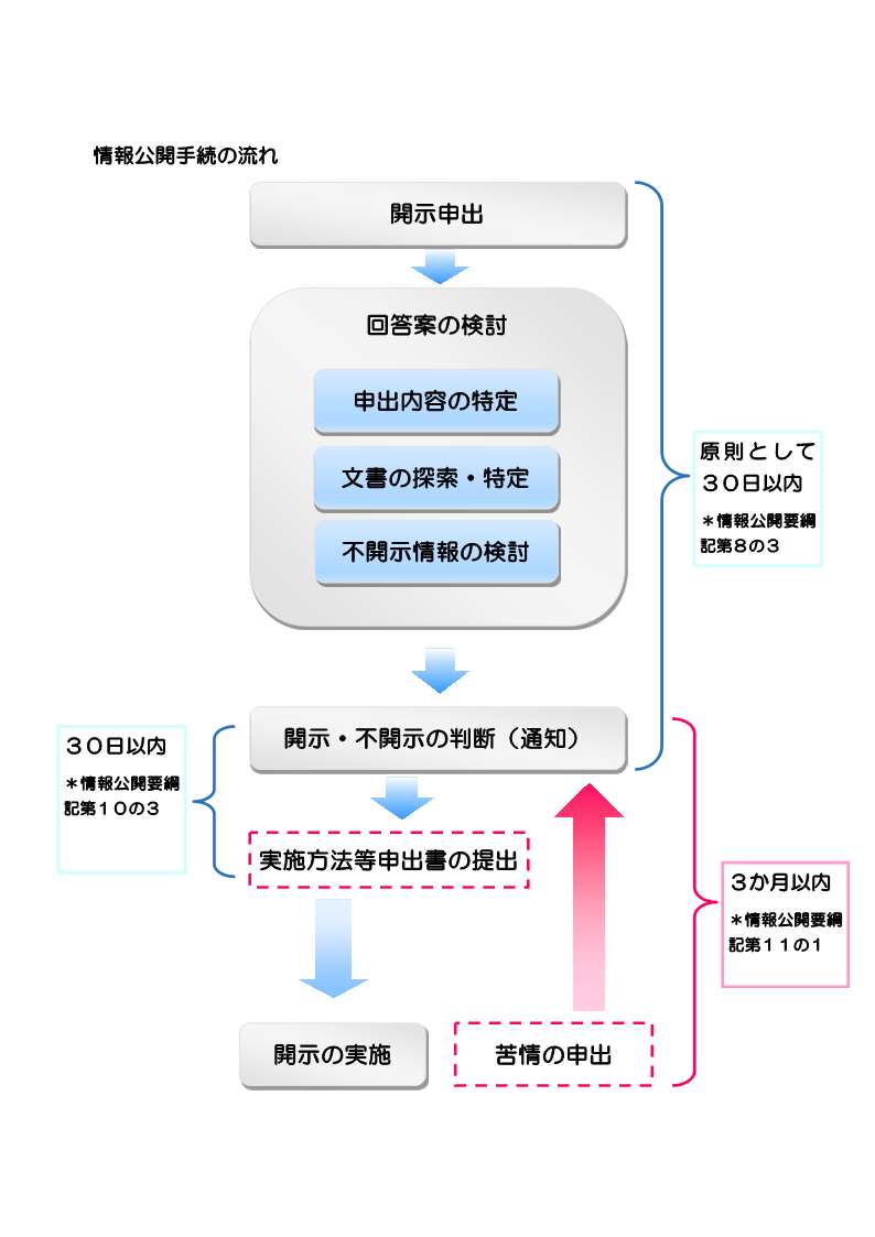 司法行政文書開示手続 | 裁判所