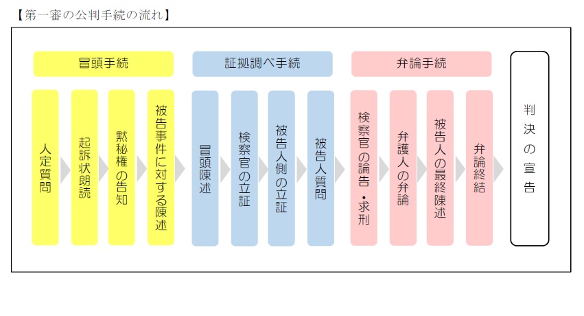 第一審の公判手続の流れを示す図です。