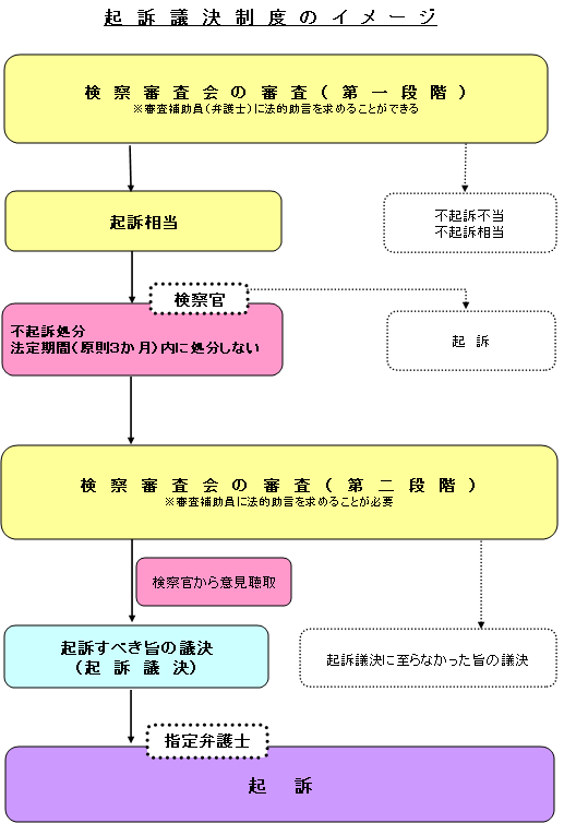 起訴議決制度のイメージ 裁判所