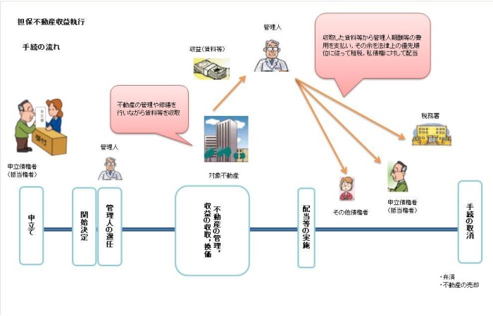 図版：担保不動産収益執行の手続きの流れ