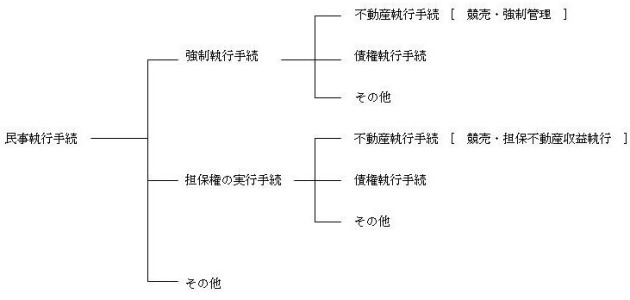 図版：民事執行手続