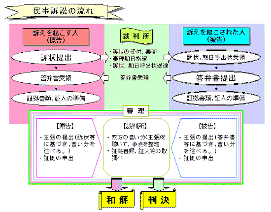 図版：民事訴訟の流れのイメージ