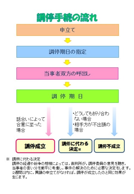 図版：調停手続きの流れ