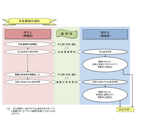 図版：支払督促の流れのイメージ