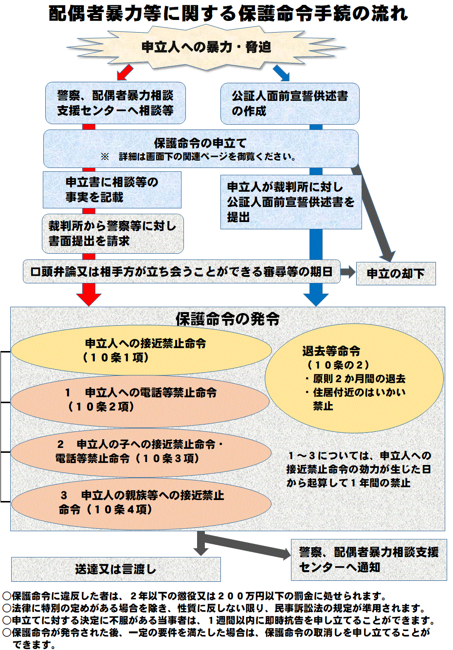 図版：配偶者暴力等に関する保護命令手続の流れ