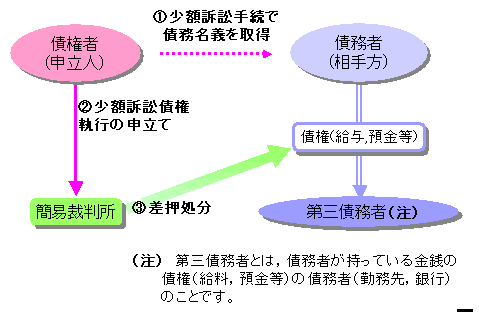 図版:少額訴訟債権執行の流れを表した図