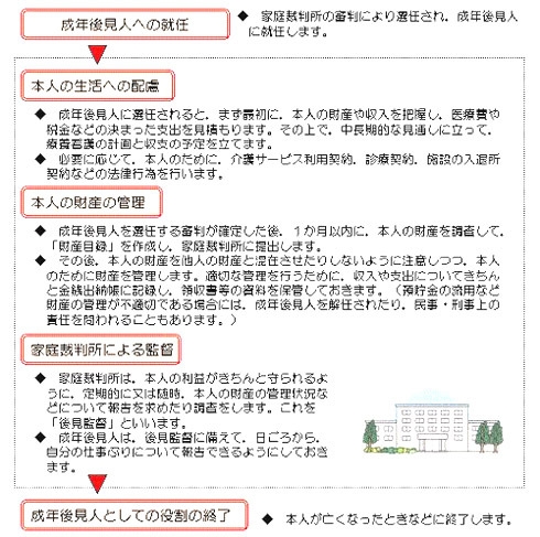 図版：成年後見人への就任から成年後見人としての役割の終了までの流れ