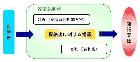 図版：保護者に対する措置