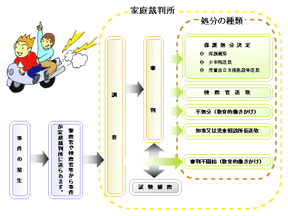 図版：少年処分の決定