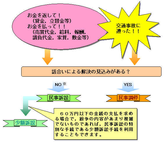 図版：手続の選択について