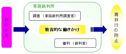 図版：家庭裁判所における教育的な働きかけ