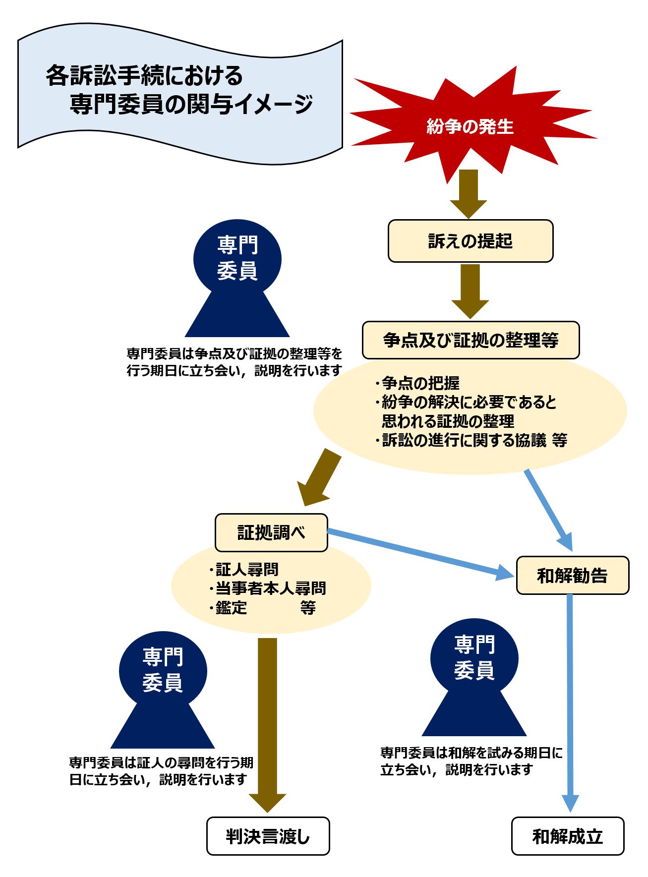 図版：各種訴訟手続における専門委員の関与