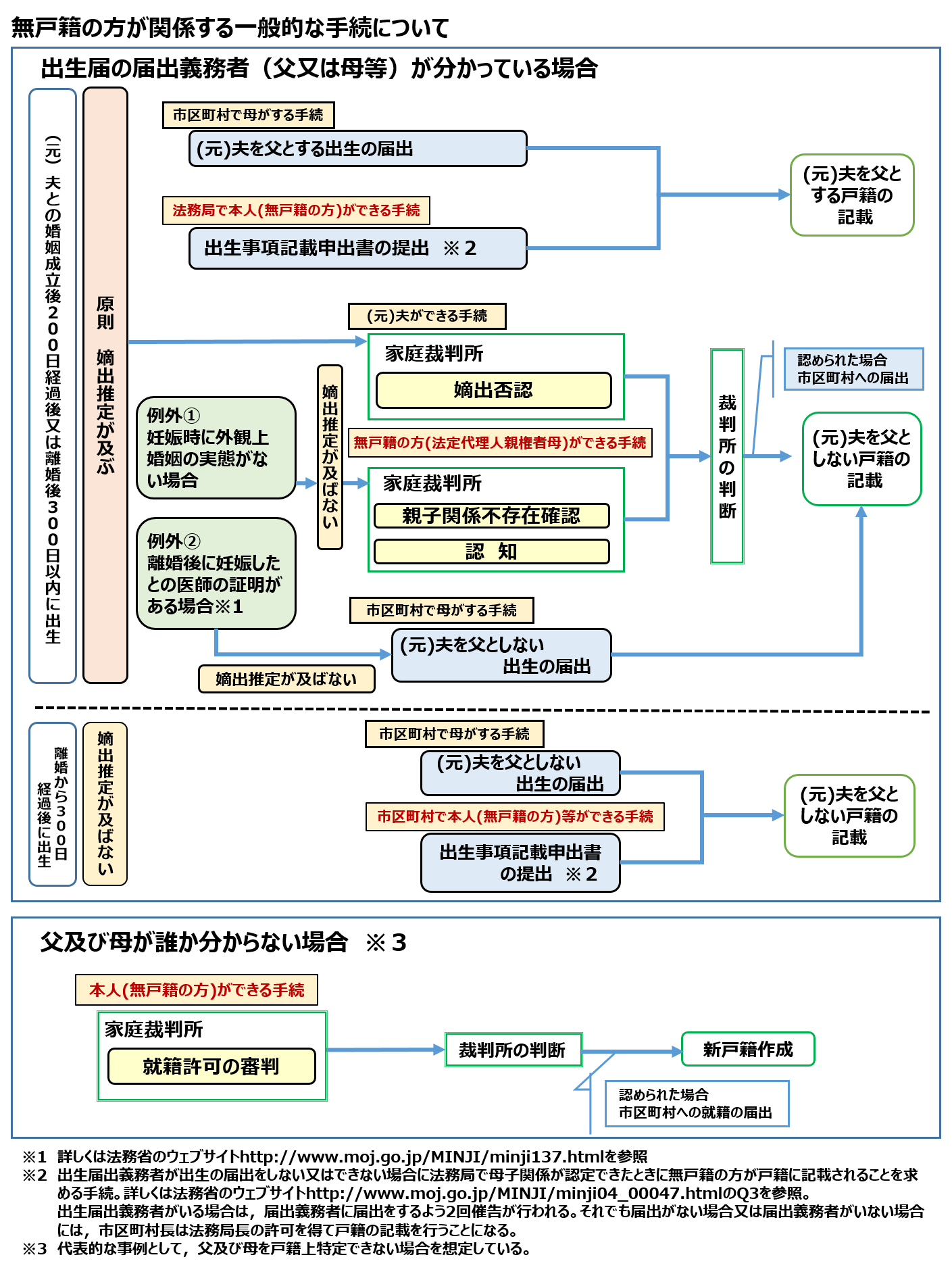 無戸籍の方に関する手続 裁判所