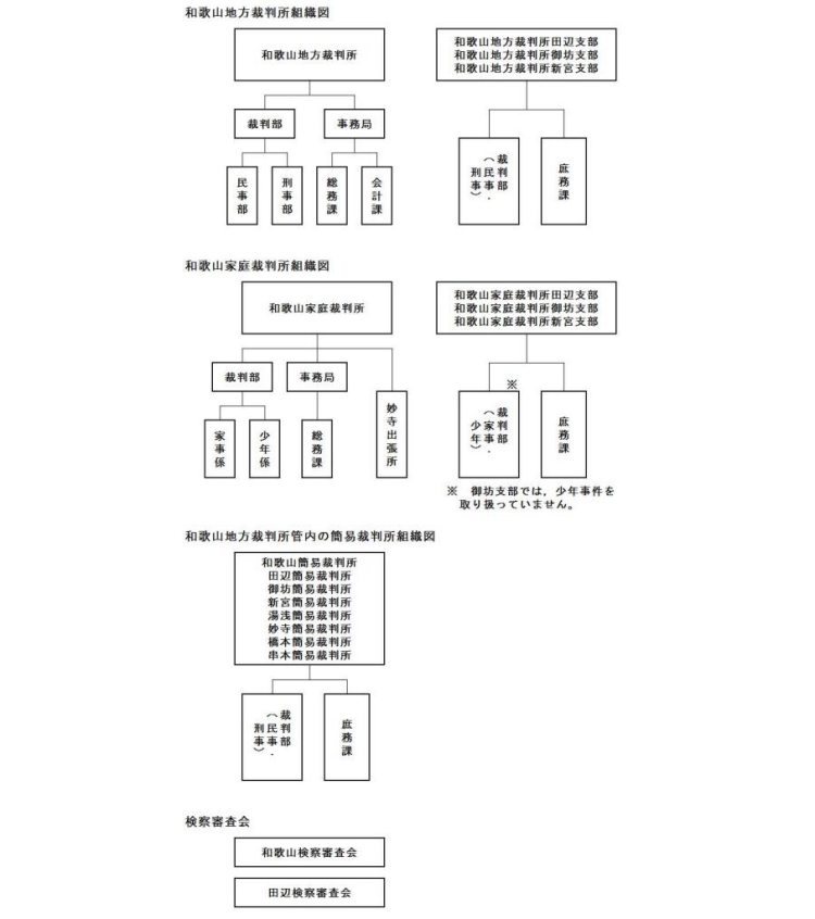 図版：組織図